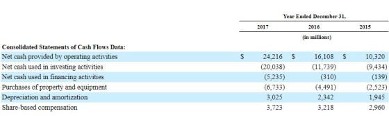 Year Ended December 31 2017 2016 2015 (in millions) Consolidated Statements of Cash Flows Data Net cash provided by operating activities Net cash used in investing activities Net cash used in financing activities Purchases of property and equipment Depreciation and amortization Share-based com S 24,216 S 16,108 S 10,320 (9,434) (139) (2,523) 1,945 2,960 (20,038) (5,235) (6,733) 3,025 3,723 (11,739) (310) (4,491) 2,342 3,218 pensation
