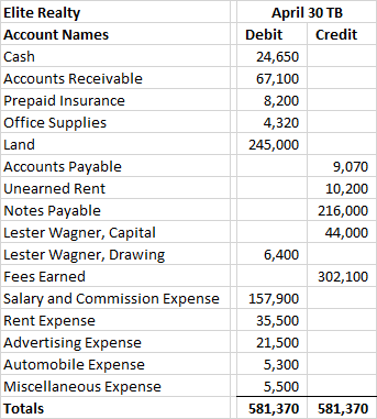 Elite Realty Account Names Cash Accounts Receivable Prepaid Insurance Office Supplies Land Accounts Payable Unearned Rent Not