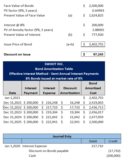 Face Value of Bonds PV factor (9%, 5 years) Present Value of Face Value $ 2,500,000 0.64993 $ 1,624,825 (a) $ Interest @ 8% P