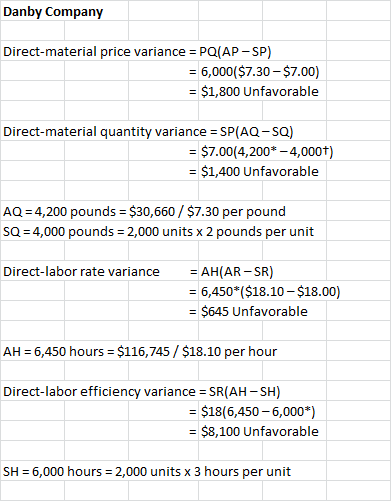 Danby Company Direct-material price variance = PQ(AP - SP) = 6,000($7.30 – $7.00) = $1,800 Unfavorable Direct-material quanti