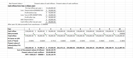 Net Present Value = Present value of cash inflows - Present value of cash outflows Cash inflows from Year 1-10(per year) Pre-