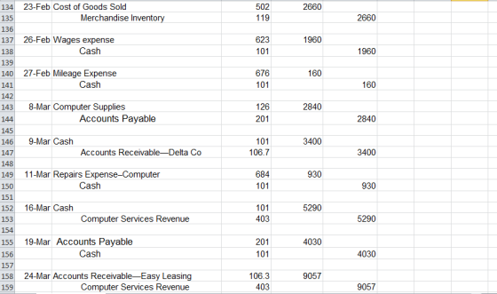 502 2660 134 23-Feb Cost of Goods Sold Merchandise Inventory 135 119 2660 136 1960 101 1960 676 160 137 26-Feb Wages expense