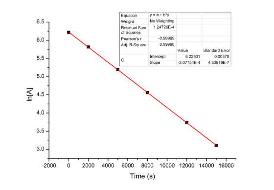 Equation Weight Residual Sum of Squares Pearsons r Adj. R-Square No Weighting 1.24726E-4 0.99999 6.5 6.0 0.99998 Standard Error 0.00378 2.07754E-4 4.30819E-7 Value 6.22501 Intercept Slope 5.5 5.0 ,4.5 4.0 3.5 3.0 -2000 0 2000 4000 6000 8000 10000 12000 14000 16000 Time (s)