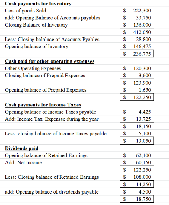 Cash payments for Inventory Cost of goods Sold add: Opening Balance of Accounts payables Closing Balance of Inventory $ $ $ $