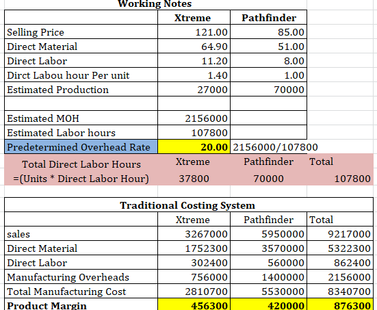 Working Notes Pathfinder Xtreme Selling Price Direct Material Direct Labor 85.00 121.00 51.00 64.90 8.00 11.20 Dirct Labou ho
