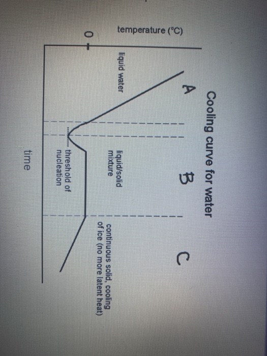 Cooling curve for water temperature (°C) liquid water liquid/solid mixture continuous solid, cooling of ice (no more latent h