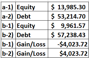 $ 13,985.30 $ 53,214.70 $9,961.57 $ 57,238.43 -$4,023.72 $4,023.72 |a-1) Equity a-2) Debt b-1) Equity b-2) Debt b-1) Gain/Los