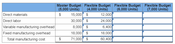 Master Budget Flexible Budget Flexible Budget Flexible Budget (5,000 Units) (4,000 Units) (6,000 Units) (7,000 Units) Direct materials Direct labor Variable manufacturing overhead Fixed manufacturing overhead 15,000 S 30,000 S 8,000 S 18,000 S 71,000 $ 12,000 24,000 6,400 18,000 60,400ト Total manufacturing cost