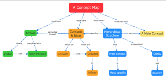 t A Concept Map must have must have must have a must start with Concepts & Ideas Hierarchical Structure Arrows through .. ..w