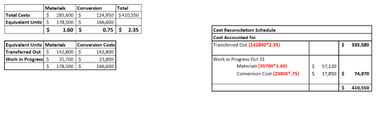 Materials Conversion Total Total Costs Equivalent Units 285,600 $ 178,500 124,950 S410,550 166,600 $1.60 S 0.75$ 2.35 Cost Reconcilation Schedule Cost Accounted for Transferred Out (142800 *2.35) Equivalent Units Materials Conversion Transferred Out S 142,800 $ Work in Progress 35,700 $ Costs 142,800 $ 335,580 23,800 Work in Progress Oct 31 Materials (35700 1.60) Conversion Cost (23800*.75) 178,500 S S 57,120 17,850 74,970 $ 410,550