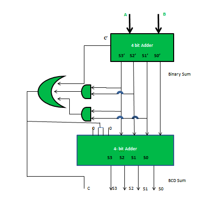 4 bit Adder 53 52 51 50 Binary Sum 4-bit Adder 52 51 53 50 BCD Sum Vs3 s2 s1 so