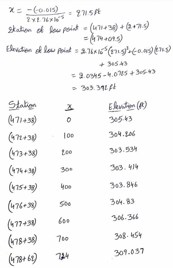 -5 = 27.5 ft X=-(-0.015) - 2x2.76x105 Station of low point = (471+38) + (2+71.5) = (474 +09.5) Elevation of low point = 2.76X