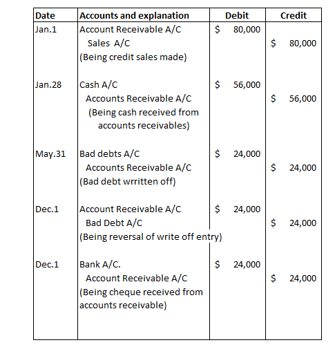 Date Credit Debit 80,000 Jan.1 $ Accounts and explanation Account Receivable A/C Sales A/C (Being credit sales made) $ 80,000