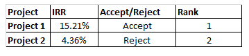 Project IRR Accept/Reject Rank Project 11 15.21% Project 2 | 4.36% Accept 1 Reiect 2
