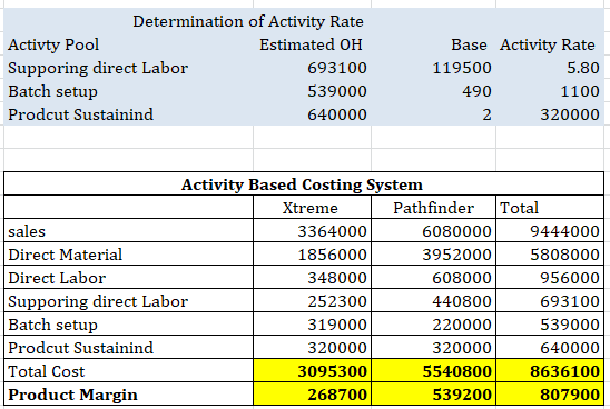 Determination of Activity Rate Activty Pool Estimated OH Supporing direct Labor 693100 Batch setup 539000 Prodcut Sustainind