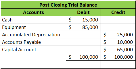 Credit Post Closing Trial Balance Accounts Debit Cash $ 15,000 Equipment $ 85,000 Accumulated Depreciation Accounts Payable C