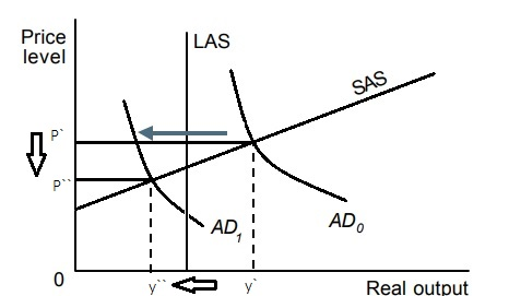 Price level LAS PT AD Real output