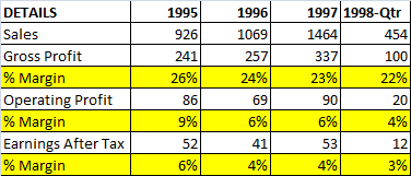 1995 1996 926 1069 241 26% DETAILS Sales Gross Profit % Margin Operating Profit % Margin Earnings After Tax % Margin 257 24%