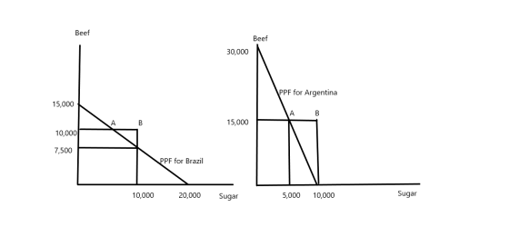 Beef Beef 30,000 PPF for Argentina 15,000 B A B 15,000 10,000 7,500 PPF for Brazil 10,000 20,000 Sugar 5,000 10,000 Sugar