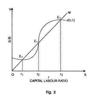 -sf(r.1) 0 11 12 13 CAPITAL LABOUR RATIO Fig. 2