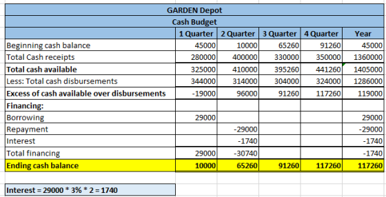 GARDEN Depot Cash Budget 1 Quarter 2 Quarter 3 Quarter 4Quarter Year Beginning cash balance Total Cash receipts Total cash av