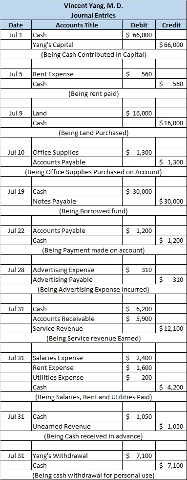 Credit Date Jul 1 Vincent Yang, M. D. Journal Entries Accounts Title Debit Cash $ 66,000 Yangs Capital (Being Cash Contribut