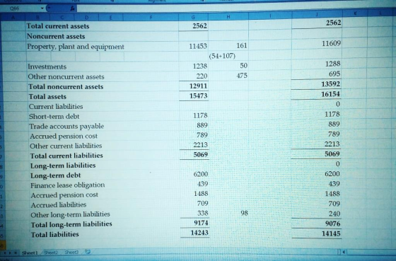066 2562 Total current assets Noncurrent assets Property, plant and equipment 2562 11453 161 11609 (54+107) 1288 695 13592 16154 0 1178 889 789 2213 5069 0 6200 439 1488 709 240 9076 14145 50 475 1238 220 12911 15473 Investments Other noncurrent assets Total noncurrent assets Total assets Current liabilities Short-term debt Trade accounts payable Accrued pension cost Other current liabilities Total current liabilities Long-term liabilities Long-term debt Finance lease obligation Accrued pension cost Accrued liabilities Other long-term liabilities Total long-term liabilities Total liabilities 1178 889 789 2213 5069 6200 439 1488 709 338 9174 14243 98 5 Sheet1 Sheet? Sheet3