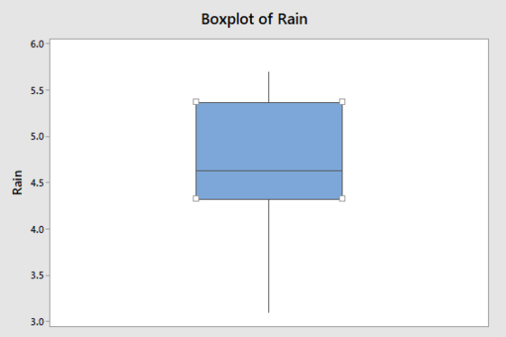 Boxplot of Rain 6.0 5.5 5.0 4.5 4.0 3.5 3.0 Rain