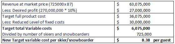 $ $ Revenue at market price (725000x 87) Less: Desired profit (270,000,000 * 10%) Target full product cost Less: Reduced Leve