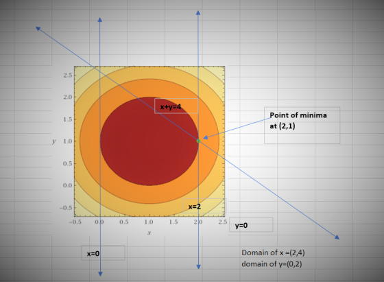 2.5 2.0 Point of minima at (2,1) 1.0 0.5 0.0 xz2 -0.5 -0.5 op 0.5 1.0 .5 0 2.5 YE0 Domain of x =(2,4) domain of y- (0,2)