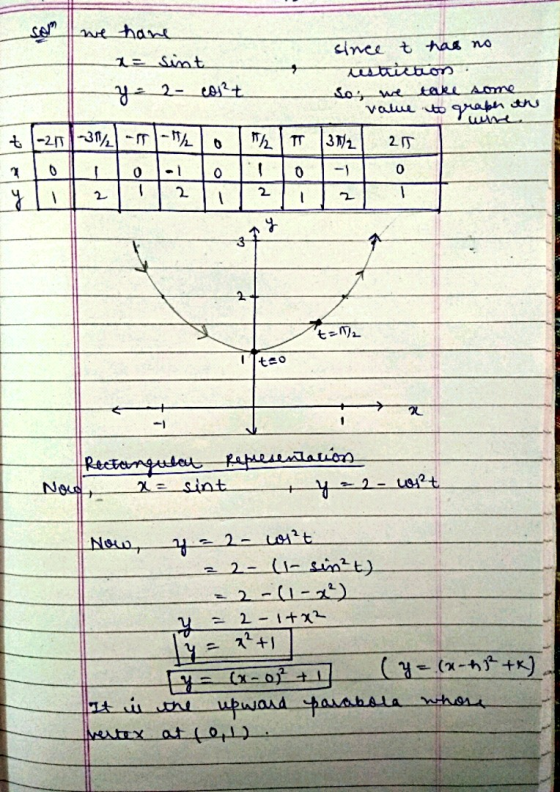 we have 1 Sint 2- co²t since t has no estriction so we take Aome value to graph the 37/2 +-21-317 -- 0 1/2 T 215 0 O 1 0 0 د
