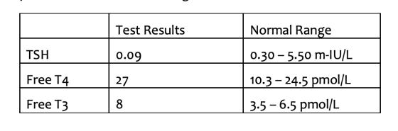 Test Results Normal Range TSH 0.09 0.30 – 5.50 mIU/L Free T4 27. | 10.3 – 24.5 pmol/L 3.5-6.5 pmol/L Free T3