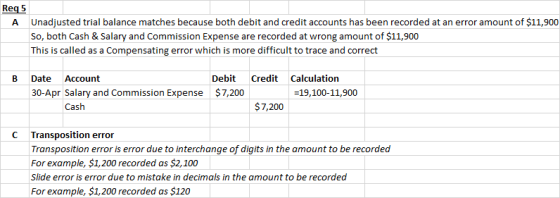 Reg 5 A Unadjusted trial balance matches because both debit and credit accounts has been recorded at an error amount of $11,9