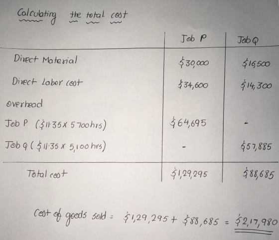 Colculating the total cest Job P Job Q Divect Material 3000 16500 Dvect labor (eot ,300 overheod 364,695 Job 9 (135 5100 hrs) 65 7,885 Total ceo+ 5 1,29,295 4 88,685