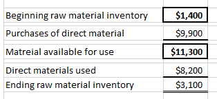 $1,400 $9,900 Beginning raw material inventory Purchases of direct material Matreial available for use Direct materials used