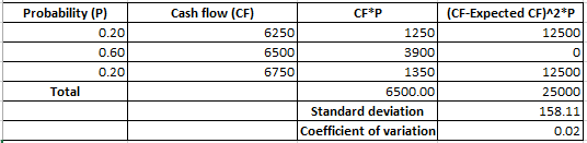 Cash flow (CF) Probability (P) (CF-Expected CF)^2*P CF P 6250 0.20 1250 12500 0.60 6500 3900 0 6750 0.20 1350 12500 Total 650