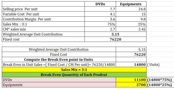 DVDS Equipments Selling price Per unit Variable Cost Per unit Contribution Margin Per unit Sales Mix 3:1 CM* sales mix Weight