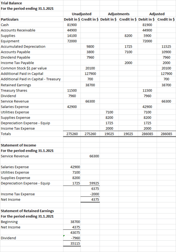 Trial Balance For the period ending 31.1.2021 Particulars Cash Accounts Receivable Supplies Equipment Accumulated Depreciatio