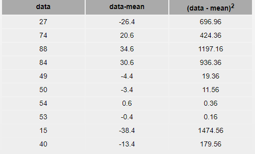 data data-mean 26.4 20.6 34.6 30.6 -4.4 -3.4 0.6 (data - mean) 696.96 424.36 1197.16 936.36 19.36 11.56 0.36 0.16 1474.56 179