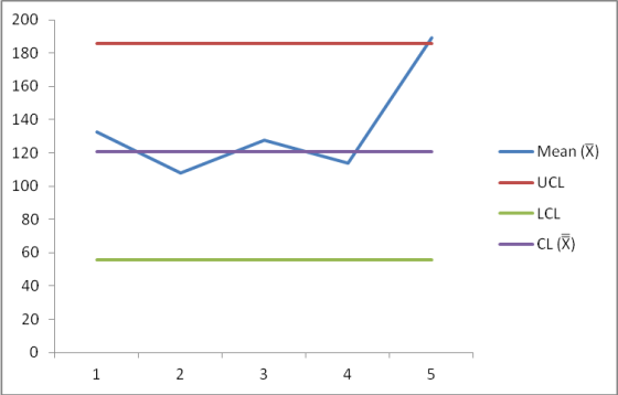 200 180 160 140 120 Mean (X) 100 UCL 80 LCL CL (X) 60 40 20 0 1 2. 3 4 5