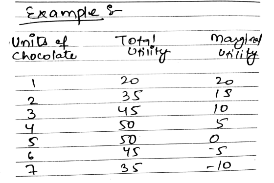 S- Exa imple unit of chocolate Total Utility marginal utility 20 2 3 4 s 20 35 45 so 50 YS 35 so 10 5 o -5 -10 6 7