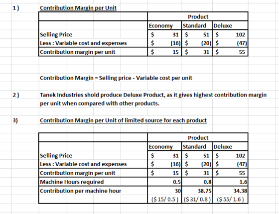 Contribution Margin per Unit 1) Product Economy Deluxe Standard Selling Price Less: Variable cost and expenses Contribution m