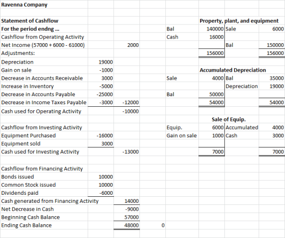 Ravenna Company Bal Cash Property, plant, and equipment 140000 Sale 6000 16000 Bal 150000 156000 156000 2000 Statement of Cas