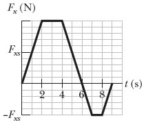 F (N) -F3S