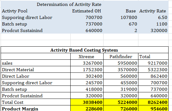 Determination of Activity Rate Activty Pool Supporing direct Labor Batch setup Estimated OH Base Activity Rate 6.50 700700 10