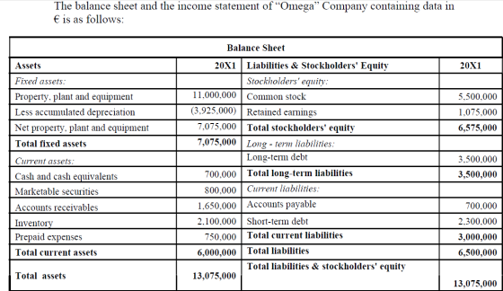 The balance sheet and the income statement of “Omega” Company containing data in € is as follows: Balance Sheet 20X1 Assets F