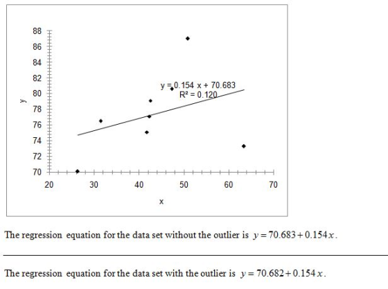 88 86 84 82 80 y = 0.154 x + 70.683 R2 = 0.120 > 78 76 74 72 70 20 30 40 50 60 70 х The regression equation for the data set