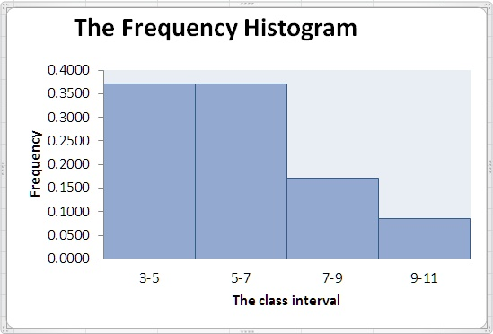 The Frequency Histogram 0.4000 0.3500 0.3000 0.2500 0.2000 0.1500 0.1000 0.0500 0.0000 3-5 5-7 7-9 9-11 The class interval