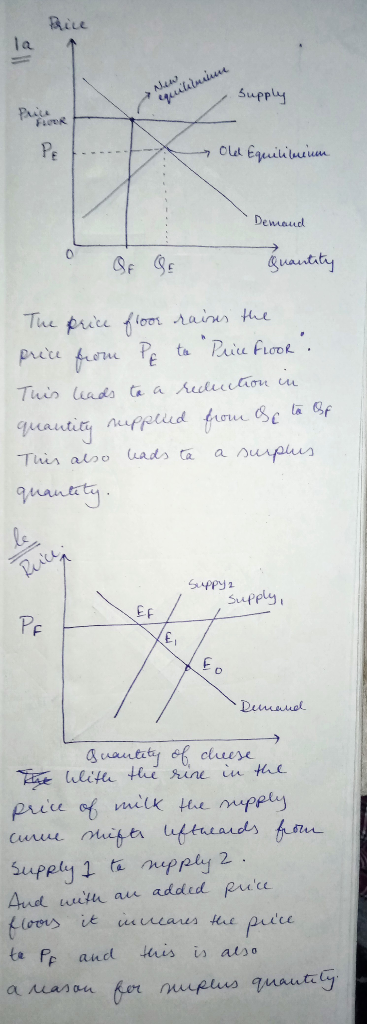 Price New Gullit supply Price Old Equilibrium Demand O QF QE quantity The price floor rains the price from Pe to Price floor