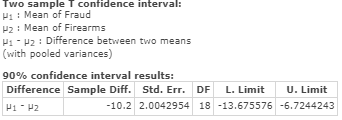 Two sample T confidence interval: : Mean of Fraud μ2 : Mean of Firearms μι-u2 : Difference between two means (with pooled var